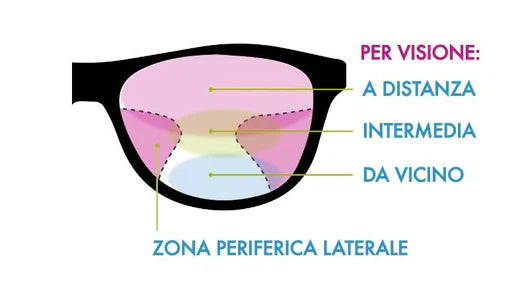 LENTI PROGRESSIVE DI ALTA GAMMA